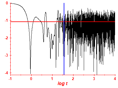 Survival probability log